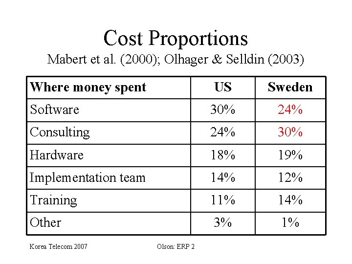 Cost Proportions Mabert et al. (2000); Olhager & Selldin (2003) Where money spent US