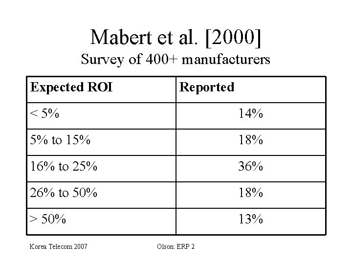 Mabert et al. [2000] Survey of 400+ manufacturers Expected ROI Reported < 5% 14%