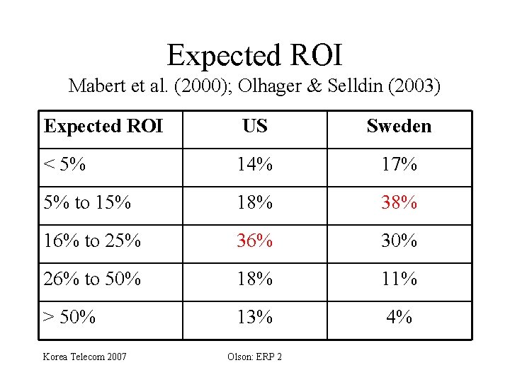 Expected ROI Mabert et al. (2000); Olhager & Selldin (2003) Expected ROI US Sweden