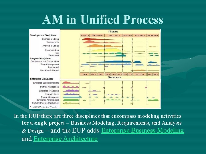 AM in Unified Process In the RUP there are three disciplines that encompass modeling