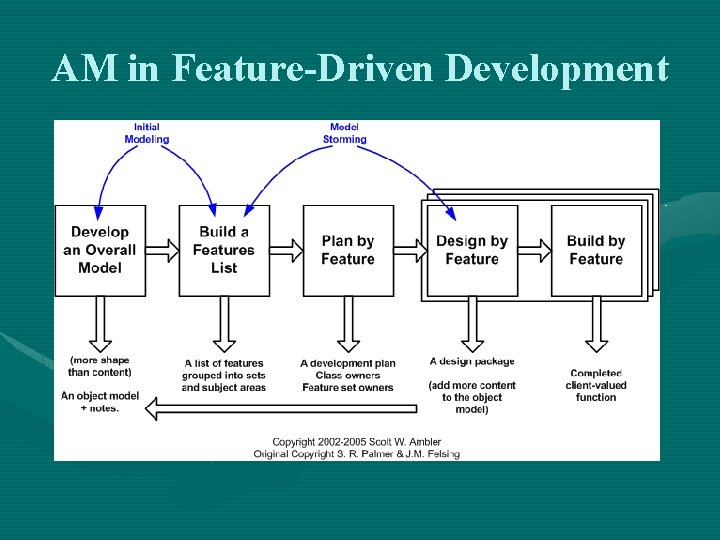 AM in Feature-Driven Development 