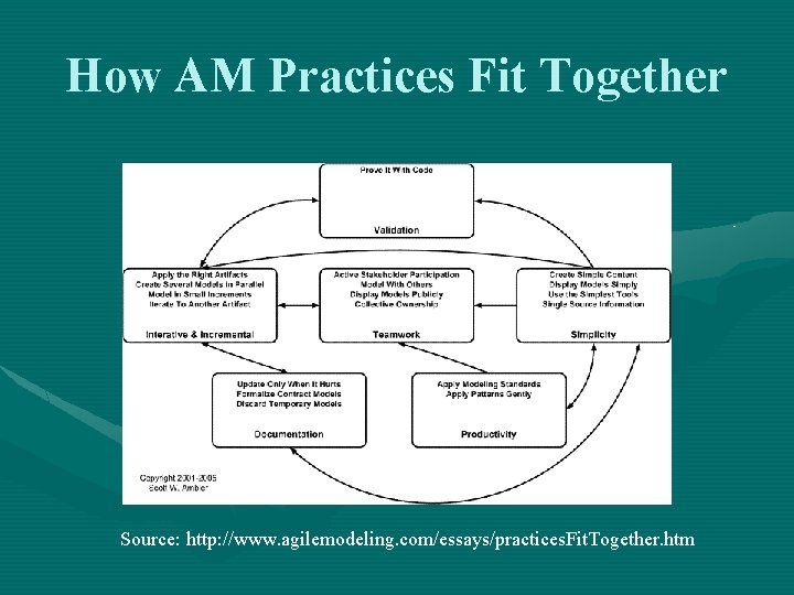 How AM Practices Fit Together Source: http: //www. agilemodeling. com/essays/practices. Fit. Together. htm 