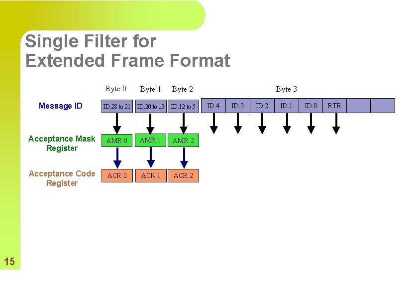 Single Filter for Extended Frame Format 15 Byte 0 Byte 1 Byte 2 Message
