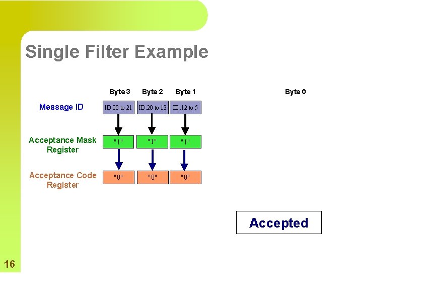 Single Filter Example Byte 3 Byte 2 Byte 1 Message ID ID. 28 to