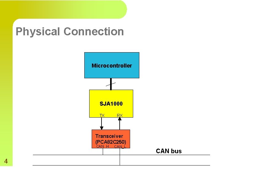 Physical Connection Microcontroller SJA 1000 TX RX Transceiver (PCA 82 C 250) CAN_H 4