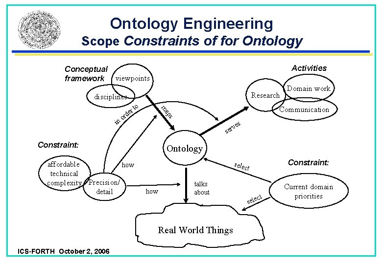 Ontology Engineering Scope Constraints of for Ontology Conceptual framework Activities viewpoints Research disciplines to Ontology Engineering Scope Constraints of for Ontology Conceptual framework Activities viewpoints Research disciplines to