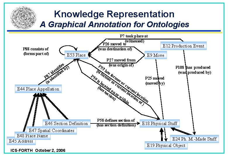 Knowledge Representation A Graphical Annotation for Ontologies P 88 consists of (forms part of) Knowledge Representation A Graphical Annotation for Ontologies P 88 consists of (forms part of)
