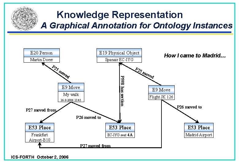 Knowledge Representation A Graphical Annotation for Ontology Instances E 20 Person E 19 Physical Knowledge Representation A Graphical Annotation for Ontology Instances E 20 Person E 19 Physical