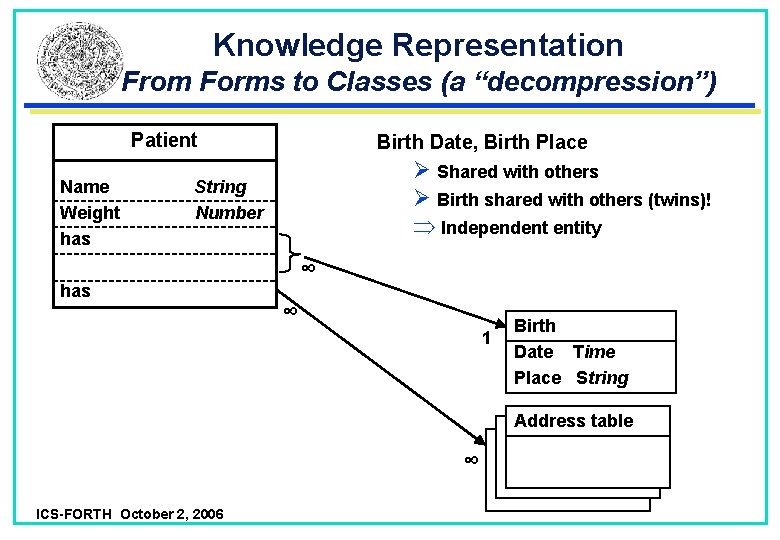 Knowledge Representation From Forms to Classes (a “decompression”) Patient Name Weight has Birth Date, Knowledge Representation From Forms to Classes (a “decompression”) Patient Name Weight has Birth Date,