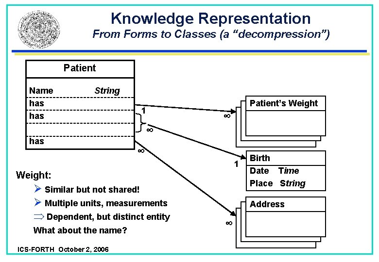 Knowledge Representation From Forms to Classes (a “decompression”) Patient Name has String has 1 Knowledge Representation From Forms to Classes (a “decompression”) Patient Name has String has 1