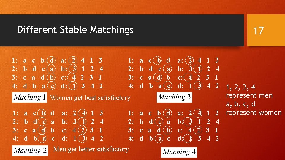 Different Stable Matchings 1: 2: 3: 4: a b c d a b c Different Stable Matchings 1: 2: 3: 4: a b c d a b c