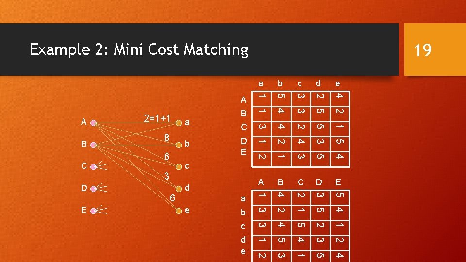 19 Example 2: Mini Cost Matching 2 5 1 3 5 4 a 2 19 Example 2: Mini Cost Matching 2 5 1 3 5 4 a 2