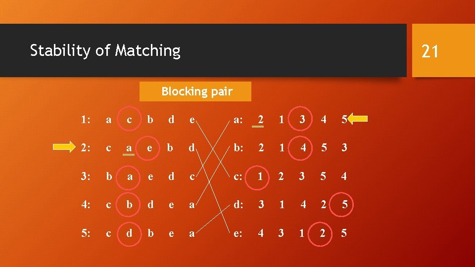 21 Stability of Matching Blocking pair 1: a c b d e a: 2 21 Stability of Matching Blocking pair 1: a c b d e a: 2