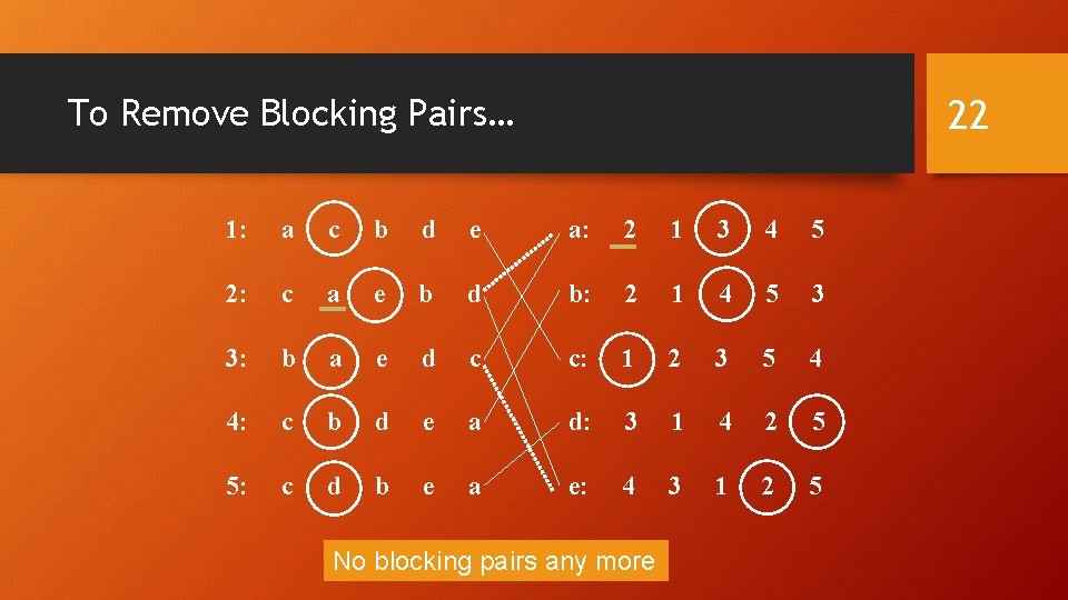 22 To Remove Blocking Pairs… 1: a c b d e a: 2 1 22 To Remove Blocking Pairs… 1: a c b d e a: 2 1