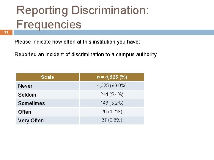 11 Reporting Discrimination: Frequencies Please indicate how often at this institution you have: Reported 11 Reporting Discrimination: Frequencies Please indicate how often at this institution you have: Reported