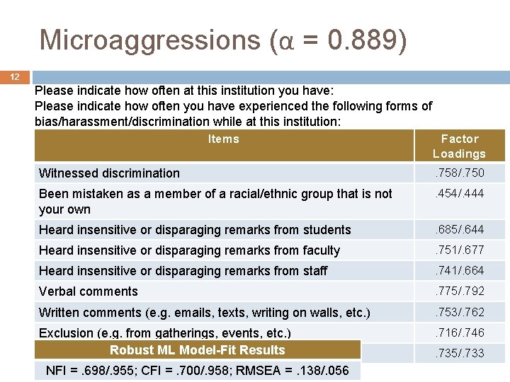 Microaggressions (α = 0. 889) 12 Please indicate how often at this institution you Microaggressions (α = 0. 889) 12 Please indicate how often at this institution you