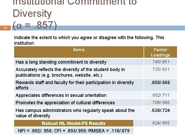 15 Institutional Commitment to Diversity (α =. 857) Indicate the extent to which you 15 Institutional Commitment to Diversity (α =. 857) Indicate the extent to which you