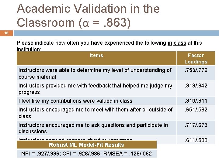 Academic Validation in the Classroom (α =. 863) 16 Please indicate how often you Academic Validation in the Classroom (α =. 863) 16 Please indicate how often you