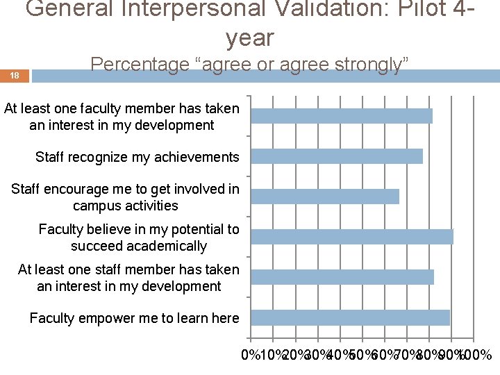 General Interpersonal Validation: Pilot 4 year 18 Percentage “agree or agree strongly” At least General Interpersonal Validation: Pilot 4 year 18 Percentage “agree or agree strongly” At least