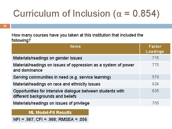 Curriculum of Inclusion (α = 0. 854) 20 How many courses have you taken Curriculum of Inclusion (α = 0. 854) 20 How many courses have you taken