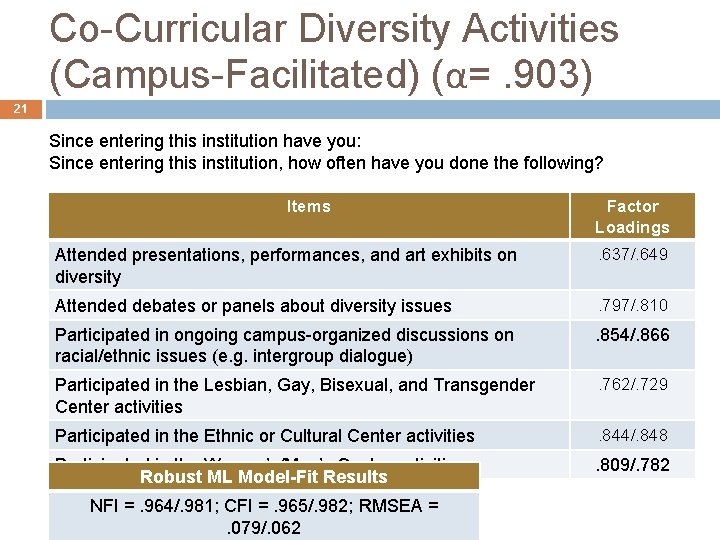 Co-Curricular Diversity Activities (Campus-Facilitated) (α=. 903) 21 Since entering this institution have you: Since Co-Curricular Diversity Activities (Campus-Facilitated) (α=. 903) 21 Since entering this institution have you: Since