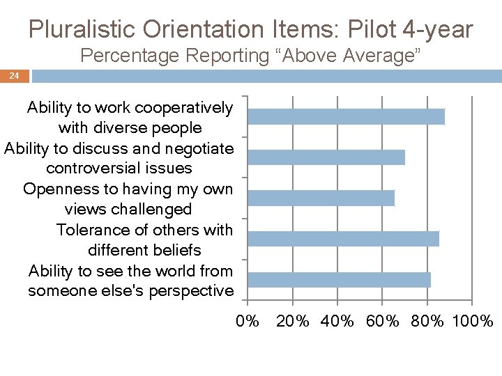 Pluralistic Orientation Items: Pilot 4 -year Percentage Reporting “Above Average” 24 Ability to work Pluralistic Orientation Items: Pilot 4 -year Percentage Reporting “Above Average” 24 Ability to work