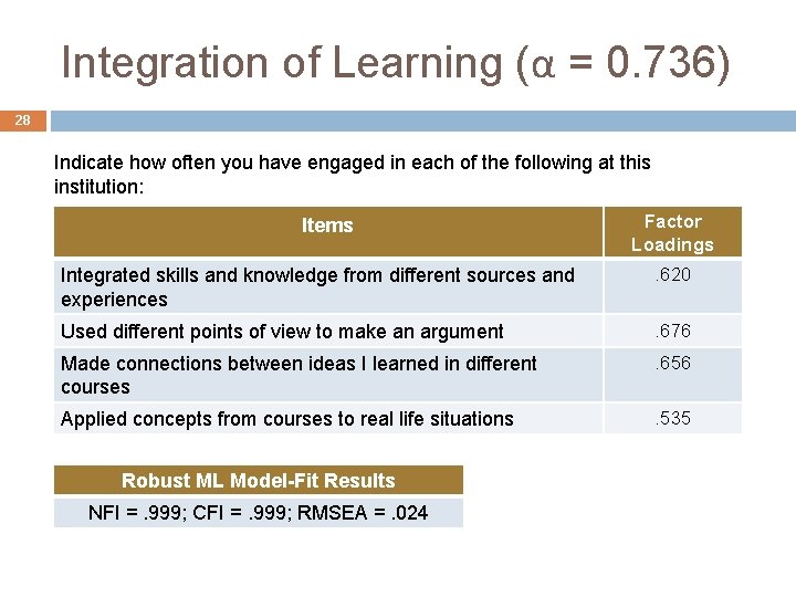 Integration of Learning (α = 0. 736) 28 Indicate how often you have engaged Integration of Learning (α = 0. 736) 28 Indicate how often you have engaged