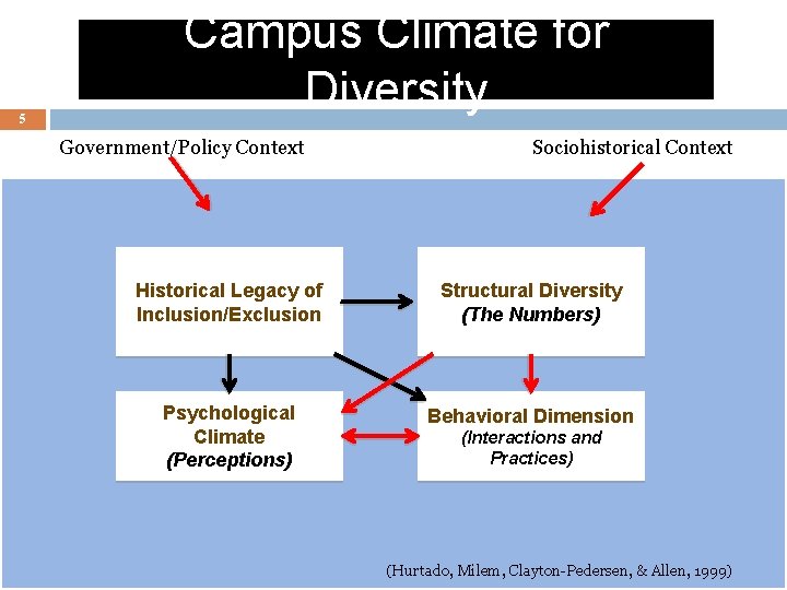 5 Campus Climate for Diversity Government/Policy Context Sociohistorical Context Historical Legacy of Inclusion/Exclusion Structural 5 Campus Climate for Diversity Government/Policy Context Sociohistorical Context Historical Legacy of Inclusion/Exclusion Structural