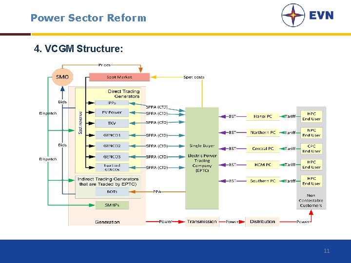 Power Sector Reform 4. VCGM Structure: 11 