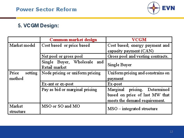 Power Sector Reform 5. VCGM Design: Market model Common market design Cost based or