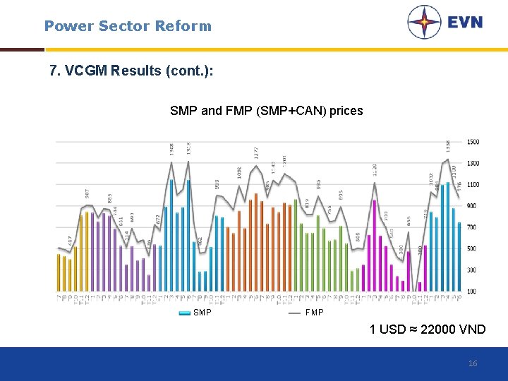 Power Sector Reform 7. VCGM Results (cont. ): SMP and FMP (SMP+CAN) prices SMP