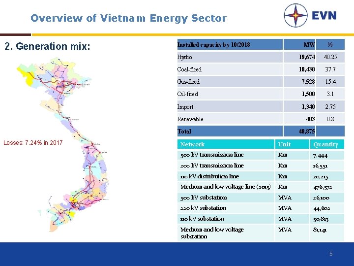 Overview of Vietnam Energy Sector 2. Generation mix: Installed capacity by 10/2018 MW Hydro