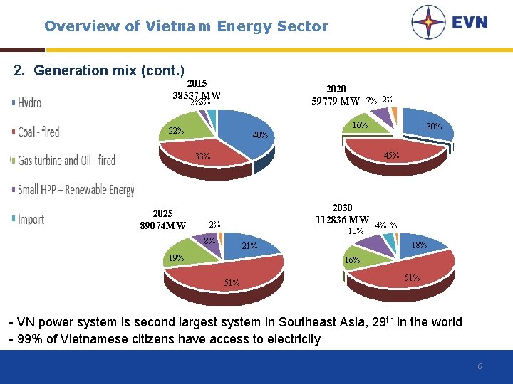 Overview of Vietnam Energy Sector 2. Generation mix (cont. ) 2015 38537 MW 2020