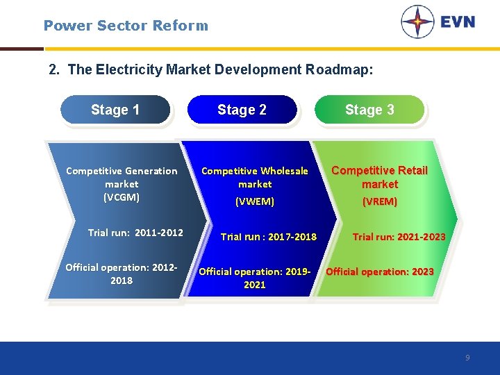 Power Sector Reform 2. The Electricity Market Development Roadmap: Stage 1 Competitive Generation market