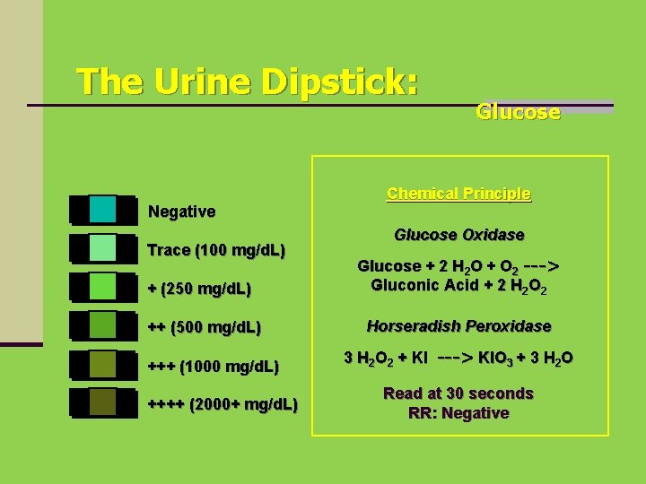 The Urine Dipstick: Negative Trace (100 mg/d. L) Glucose Chemical Principle Glucose Oxidase +