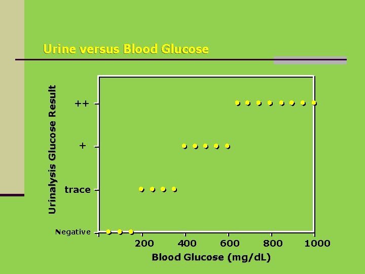 Urinalysis Glucose Result Urine versus Blood Glucose ++ + trace Negative 200 400 600