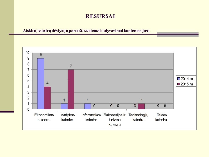 RESURSAI Atskirų katedrų dėstytojų paruošti studentai dalyvavimui konferencijose 