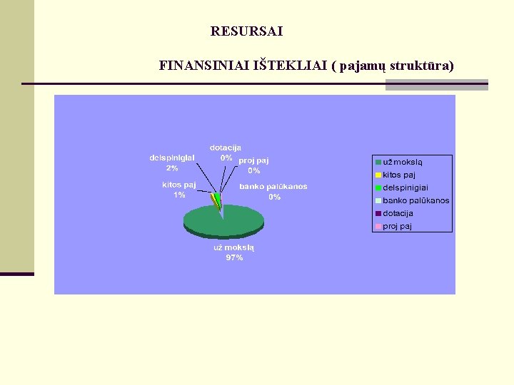 RESURSAI FINANSINIAI IŠTEKLIAI ( pajamų struktūra) 