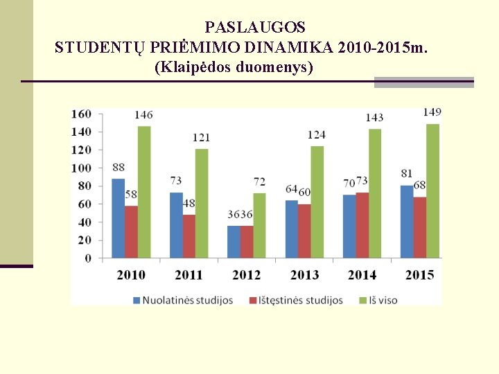 PASLAUGOS STUDENTŲ PRIĖMIMO DINAMIKA 2010 -2015 m. (Klaipėdos duomenys) 