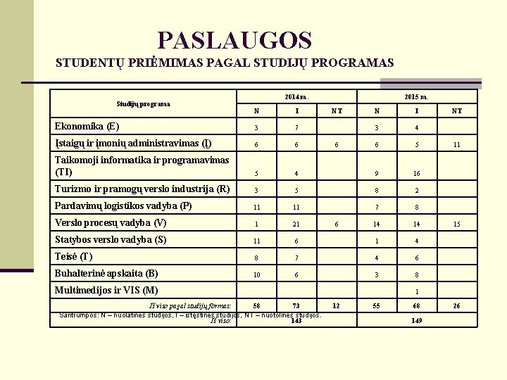 PASLAUGOS STUDENTŲ PRIĖMIMAS PAGAL STUDIJŲ PROGRAMAS Studijų programa 2014 m. 2015 m. N I