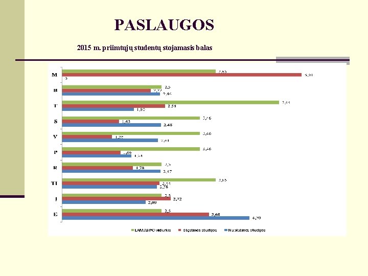 PASLAUGOS 2015 m. priimtųjų studentų stojamasis balas 