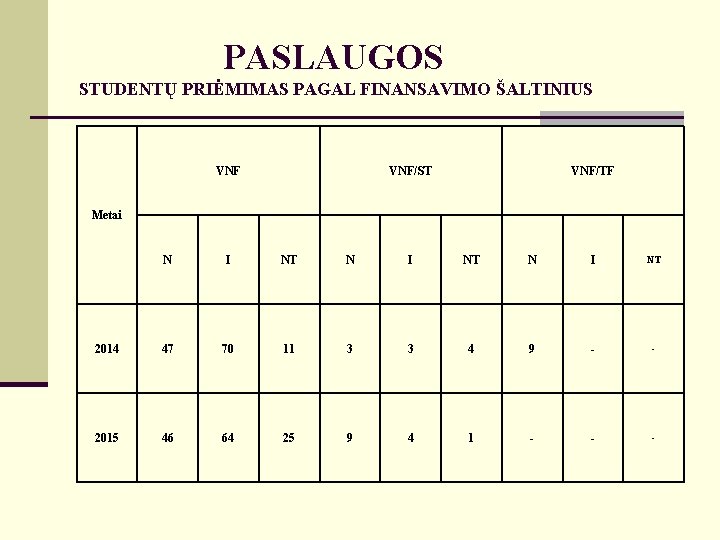 PASLAUGOS STUDENTŲ PRIĖMIMAS PAGAL FINANSAVIMO ŠALTINIUS VNF/ST VNF/TF Metai N I NT 2014 47