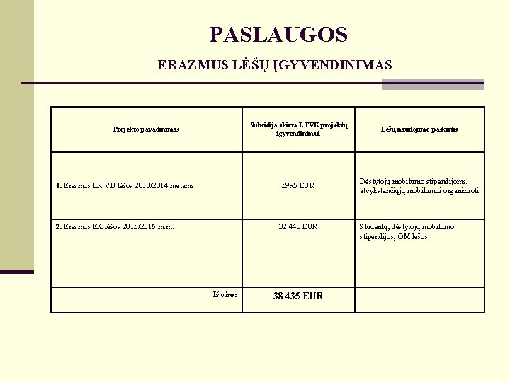 PASLAUGOS ERAZMUS LĖŠŲ ĮGYVENDINIMAS Projekto pavadinimas 1. Erasmus LR VB lėšos 2013/2014 metams 2.