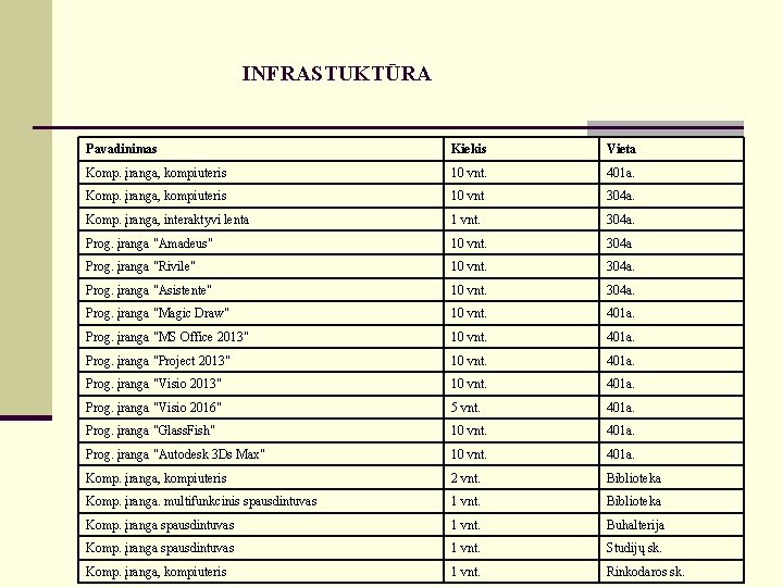 INFRASTUKTŪRA Pavadinimas Kiekis Vieta Komp. įranga, kompiuteris 10 vnt. 401 a. Komp. įranga, kompiuteris