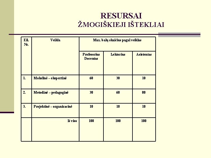 RESURSAI ŽMOGIŠKIEJI IŠTEKLIAI Eil. Nr. Veikla Max. balų skaičius pagal veiklas Profesorius Docentas Lektorius