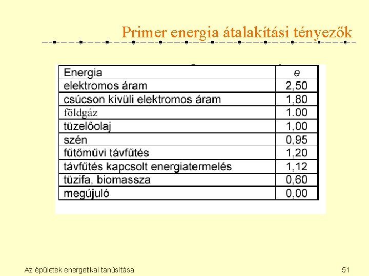 Primer energia átalakítási tényezők Az épületek energetikai tanúsítása 51 