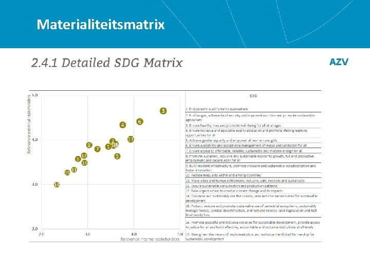 Materialiteitsmatrix AZV 