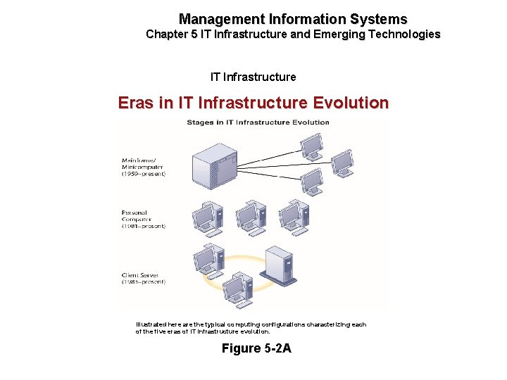 Management Information Systems Chapter 5 IT Infrastructure and Emerging Technologies IT Infrastructure Eras in