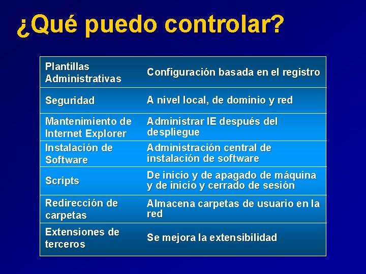 ¿Qué puedo controlar? Plantillas Administrativas Configuración basada en el registro Seguridad A nivel local,