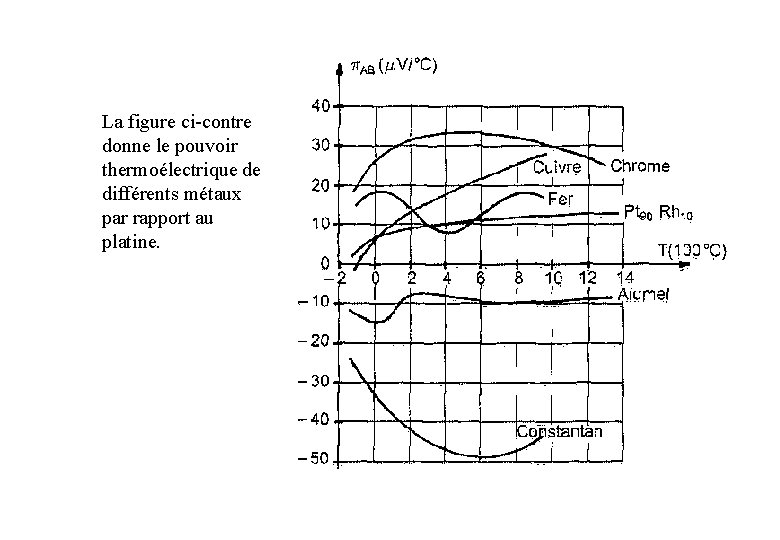 La figure ci-contre donne le pouvoir thermoélectrique de différents métaux par rapport au platine.